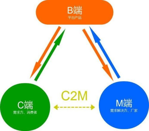 制造业大变革 最全C2M概念股大盘点，点击数字技术是关键